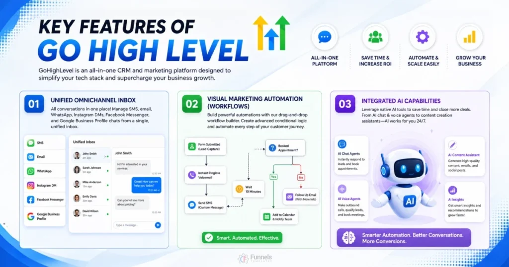 Key Features of GoHighLevel Website Builder